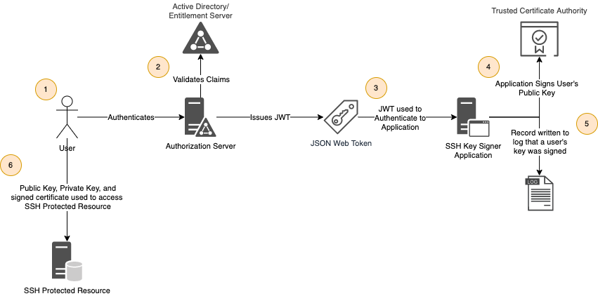 SSH Certificate Authorization Flow