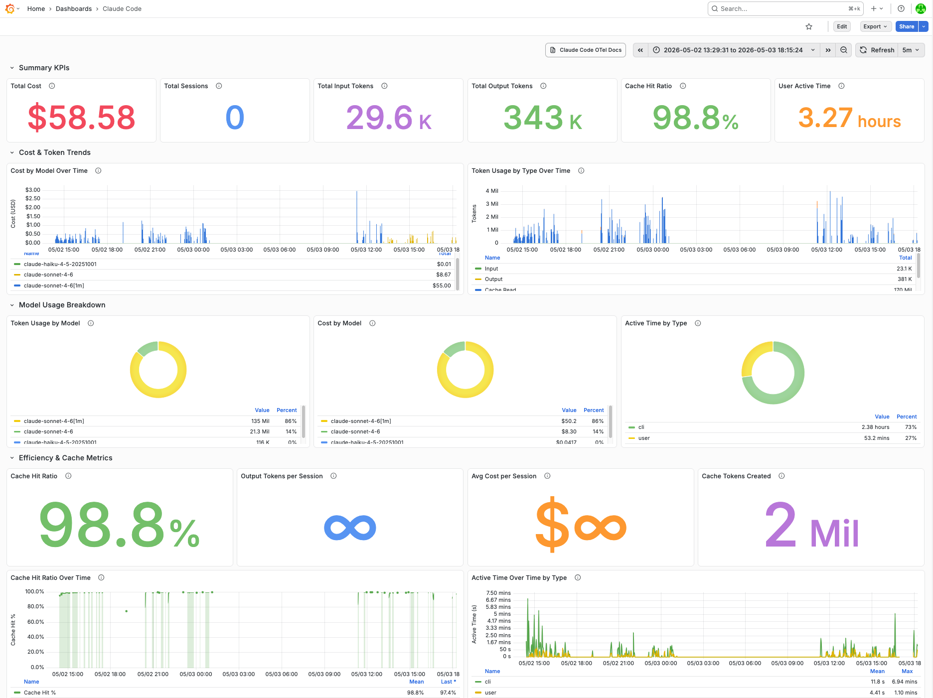 Claude Code metrics dashboard — May 2–3, 2026 build window. Total cost, token breakdown by type, and 98.77% cache hit ratio.